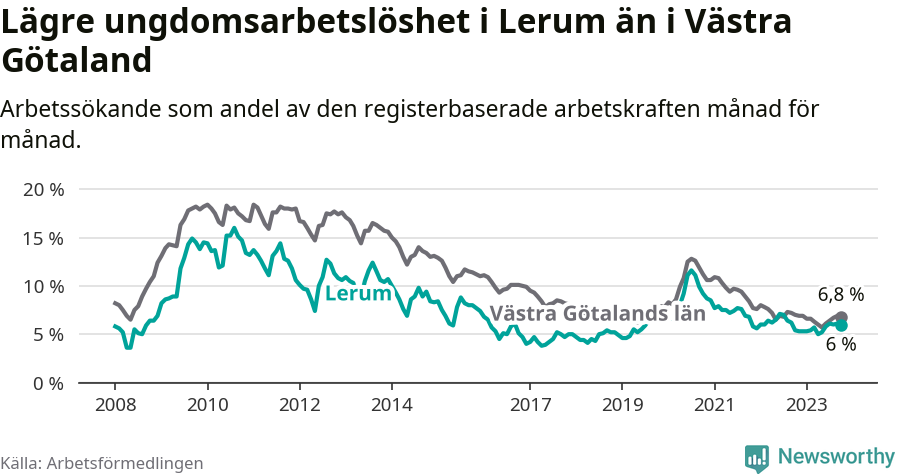Graf: Arbetslöshet bland unga i Lerums kommun och Västra Götalands län