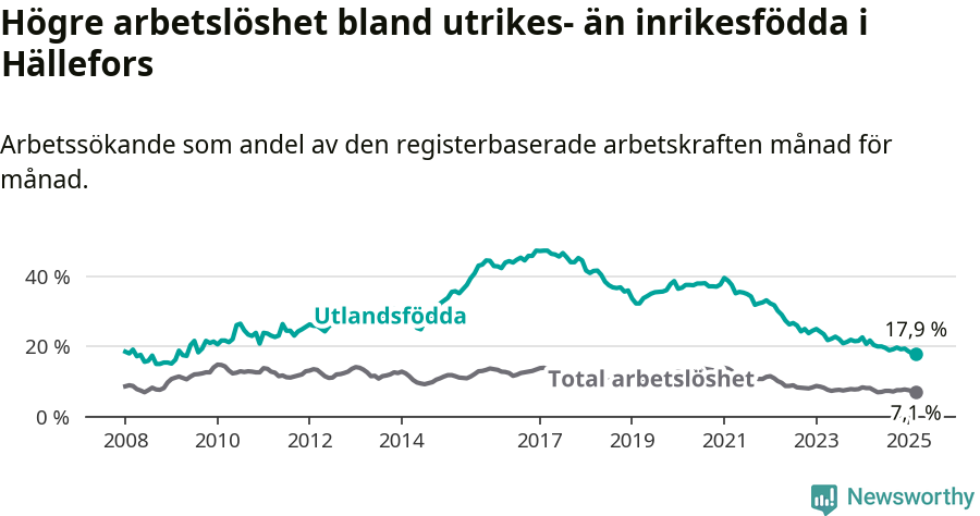 Graf: Skillnad i arbetslöshet mellan utrikesfödda och hela befolkningen i Hällefors kommun