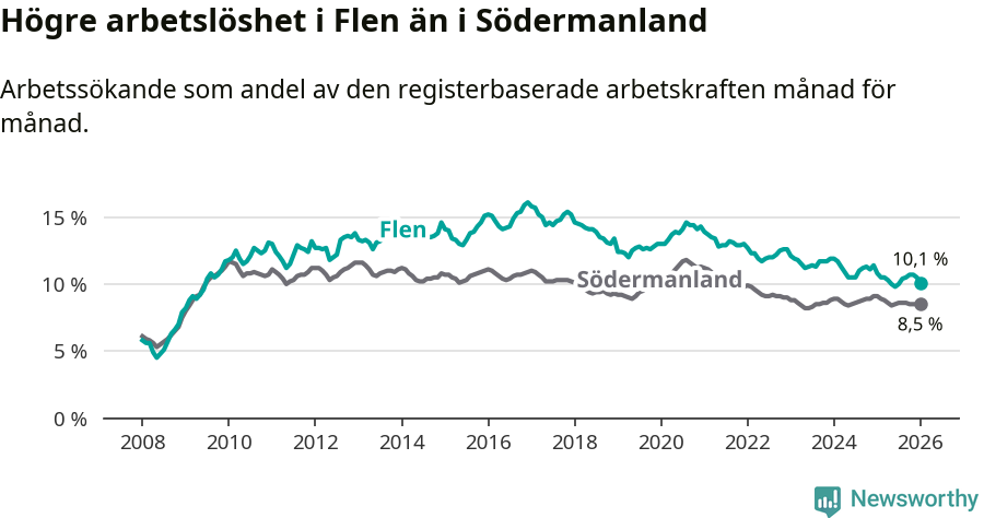 Graf: Arbetslöshet i Flens kommun och Södermanlands län