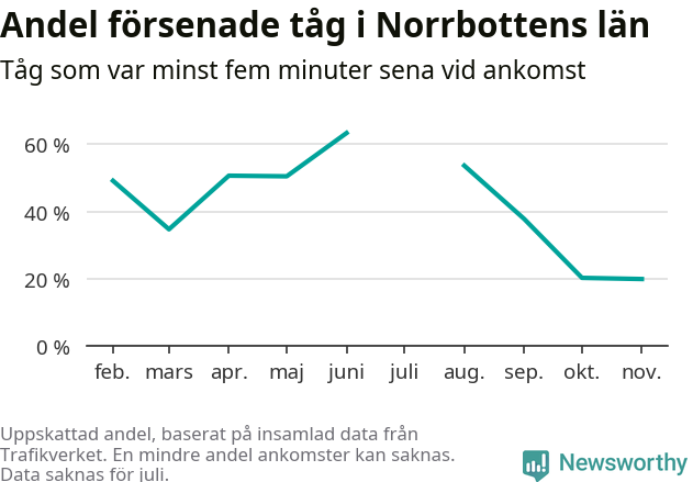Graf över andel försenade tåg per månad