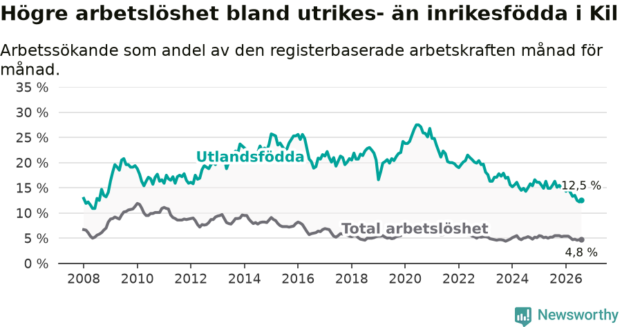 Graf: Skillnad i arbetslöshet mellan utrikesfödda och hela befolkningen i Kils kommun