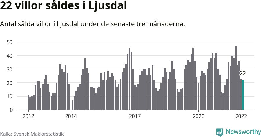 Graf: Antal sålda villor i Ljusdals kommun