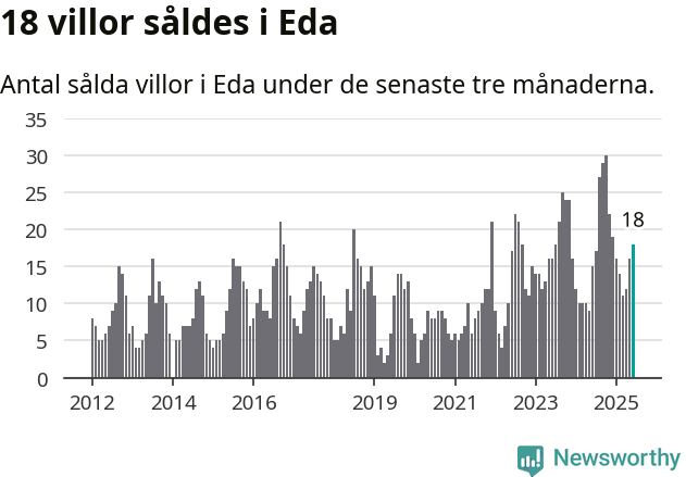 Graf: Antal sålda villor i Eda kommun