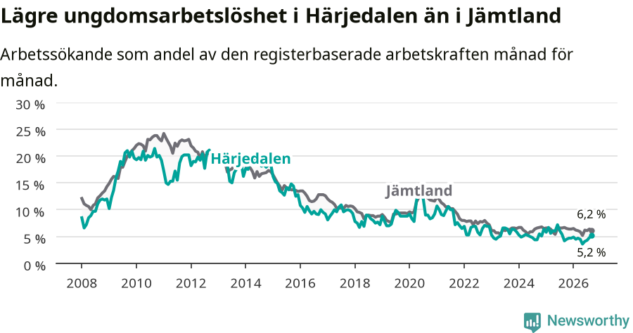 Graf: Arbetslöshet bland unga i Härjedalens kommun och Jämtlands län