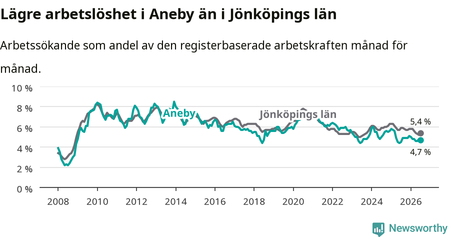 Graf: Arbetslöshet i Aneby kommun och Jönköpings län