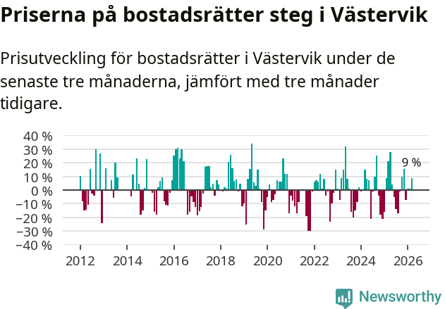 Graf: Prisutveckling för bostadsrätter i Västerviks kommun