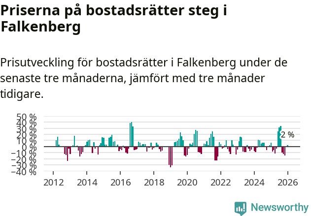 Graf: Prisutveckling för bostadsrätter i Falkenbergs kommun