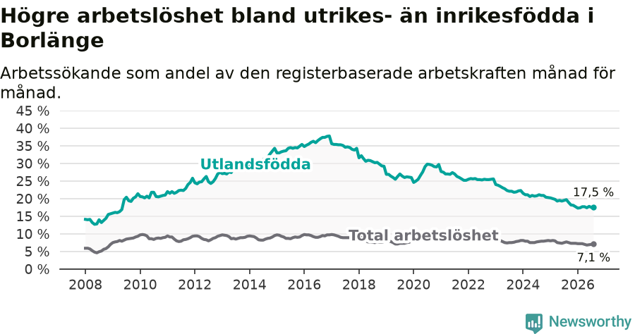 Graf: Skillnad i arbetslöshet mellan utrikesfödda och hela befolkningen i Borlänge kommun