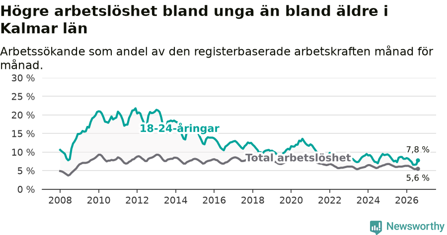 Graf: Skillnad i arbetslöshet mellan unga och hela befolkningen i Kalmar län