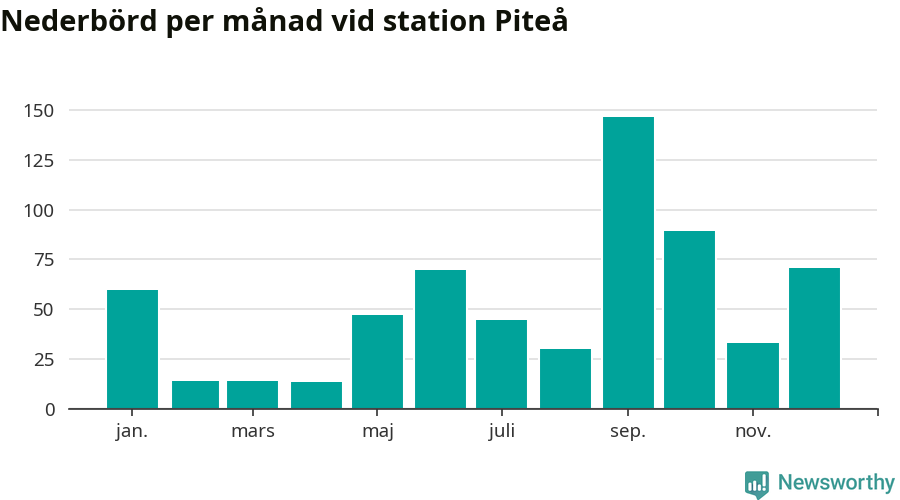 Diagram som visar total nederbörd, månad för månad.