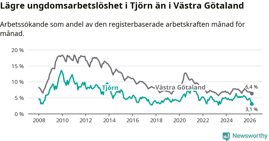 Graf: Arbetslöshet bland unga i Tjörns kommun och Västra Götalands län