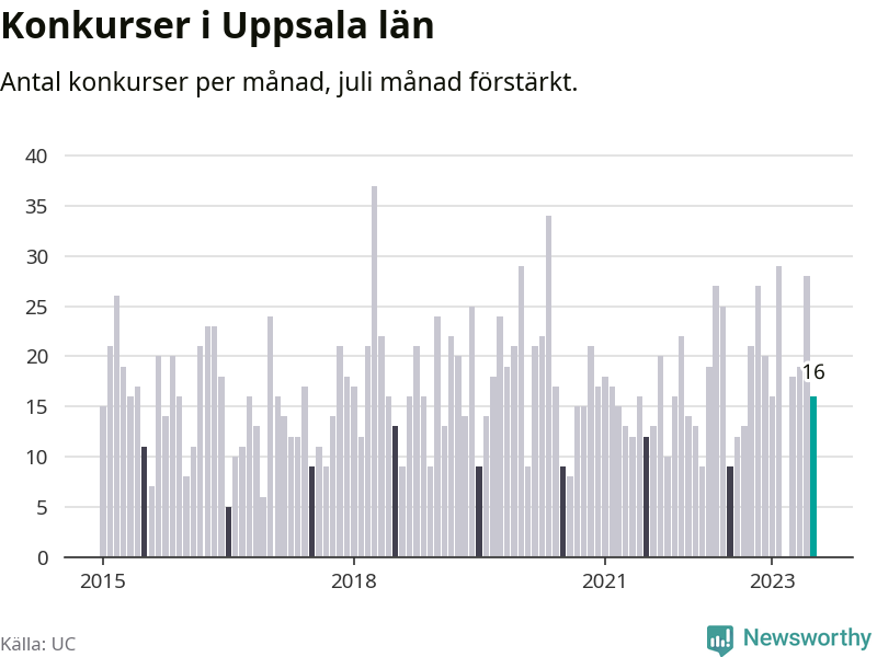 Graf: Antal konkurser per månad i Uppsala län