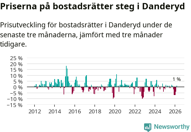 Graf: Prisutveckling för bostadsrätter i Danderyds kommun