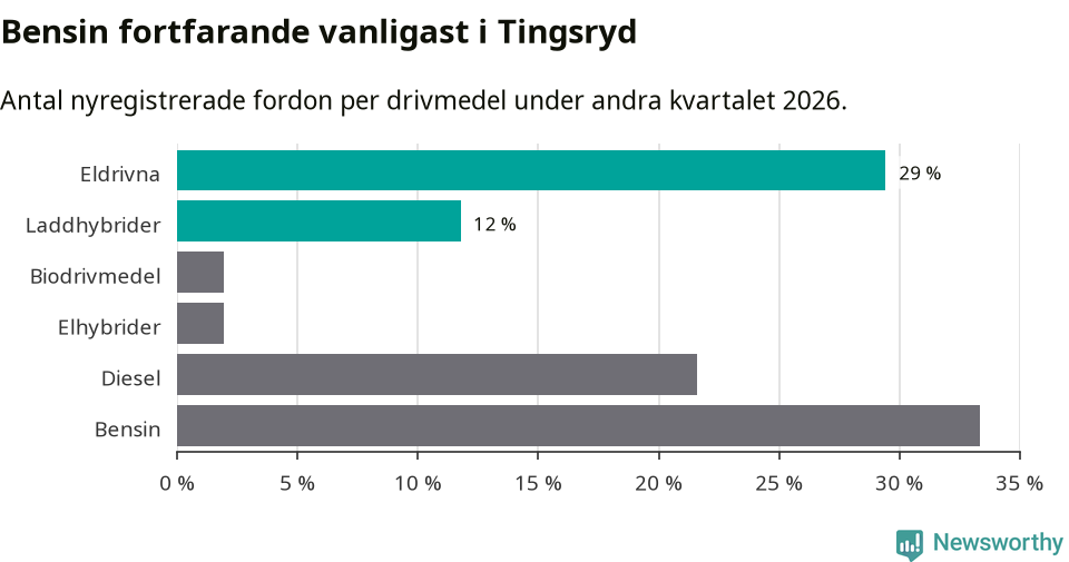 Graf: Antal nyregistrerade fordon per drivmedel