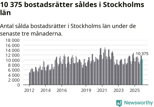 Graf: Antal sålda bostadsrätter i Stockholms län