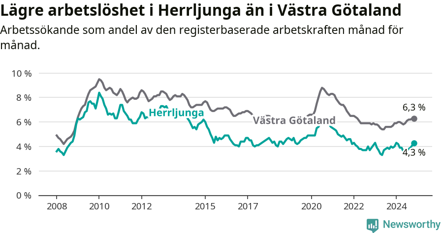 Graf: Arbetslöshet i Herrljunga kommun och Västra Götalands län