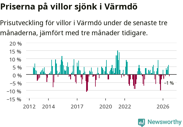 Graf: Prisutveckling för villor i Värmdö kommun