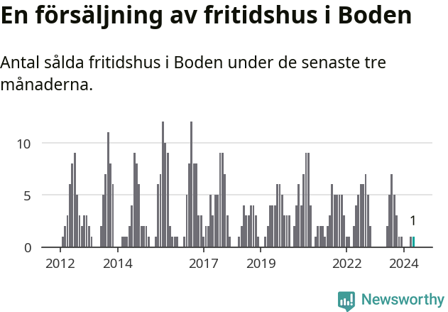 Graf: Antal sålda fritidshus i Bodens kommun