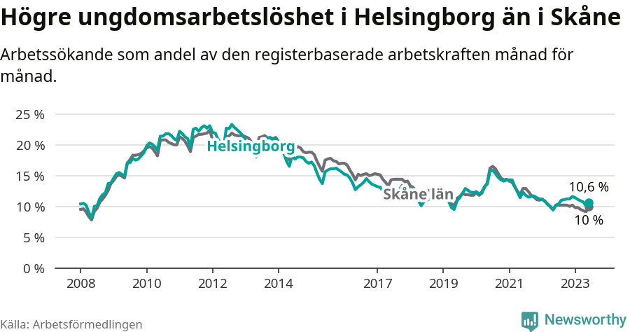 Graf: Arbetslöshet bland unga i Helsingborgs kommun och Skåne län