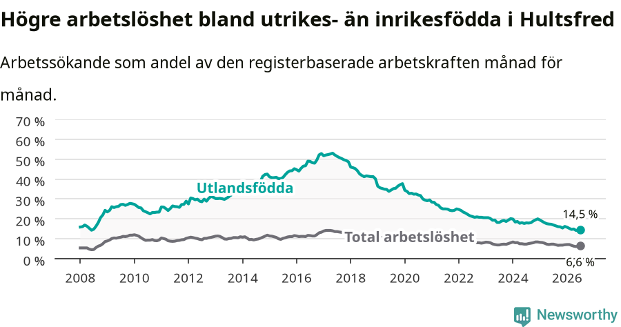 Graf: Skillnad i arbetslöshet mellan utrikesfödda och hela befolkningen i Hultsfreds kommun