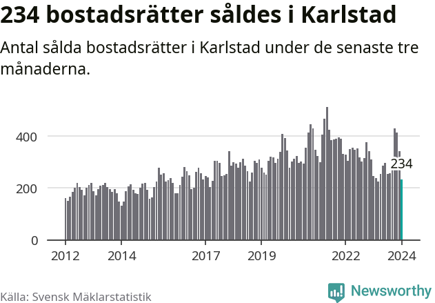 Graf: Antal sålda bostadsrätter i Karlstads kommun