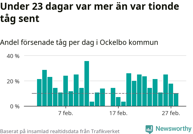 Stapeldiagram över andel försenade tåg per dag