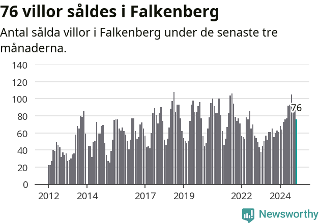 Graf: Antal sålda villor i Falkenbergs kommun