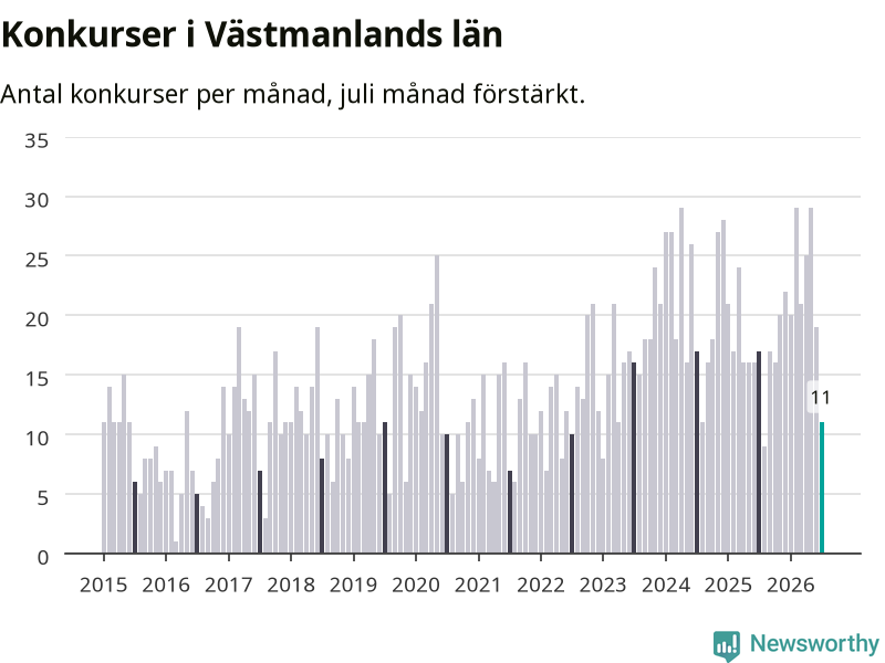 Graf: Antal konkurser per månad i Västmanlands län