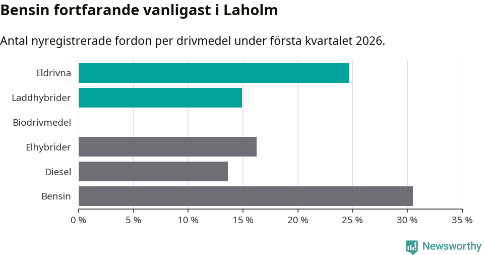 Graf: Antal nyregistrerade fordon per drivmedel