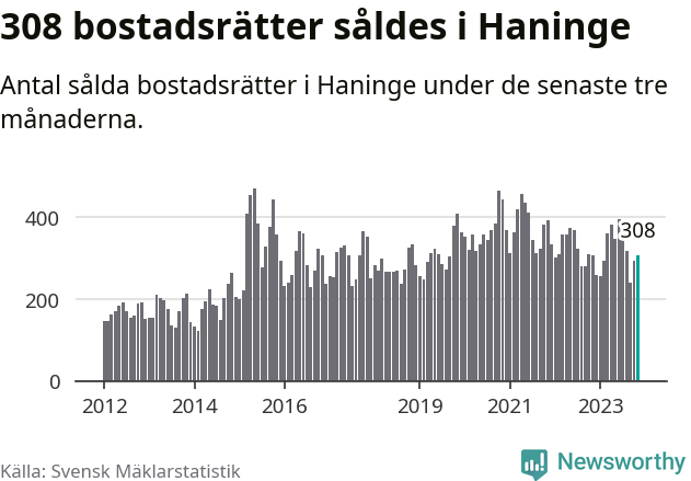 Graf: Antal sålda bostadsrätter i Haninge kommun