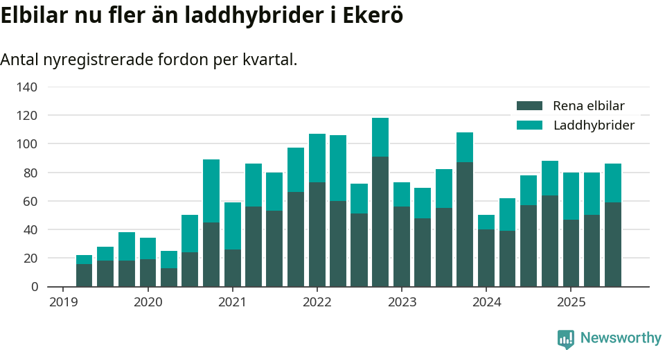 Graf: Antal nya laddhybrider och elbilar över tid
