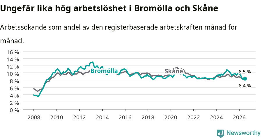 Graf: Arbetslöshet i Bromölla kommun och Skåne län