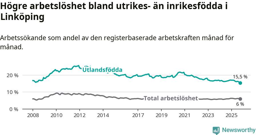 Graf: Skillnad i arbetslöshet mellan utrikesfödda och hela befolkningen i Linköpings kommun