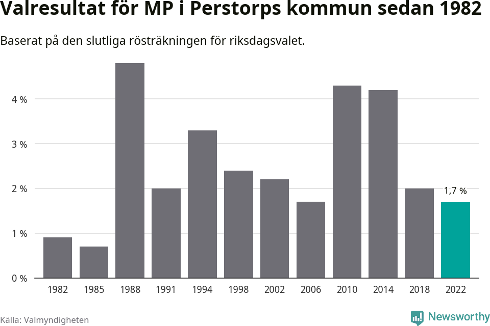 Miljöpartiets resultat över tid