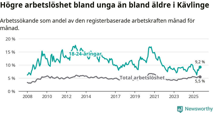 Graf: Skillnad i arbetslöshet mellan unga och hela befolkningen i Kävlinge kommun