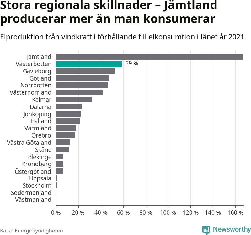 stapeldiagram som visar hur stor andel av varje läns komsumtion vindkraftsproduktionen i länet motsvarar.