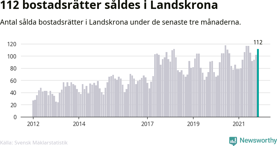 Graf: Antal sålda bostadsrätter i Landskrona kommun