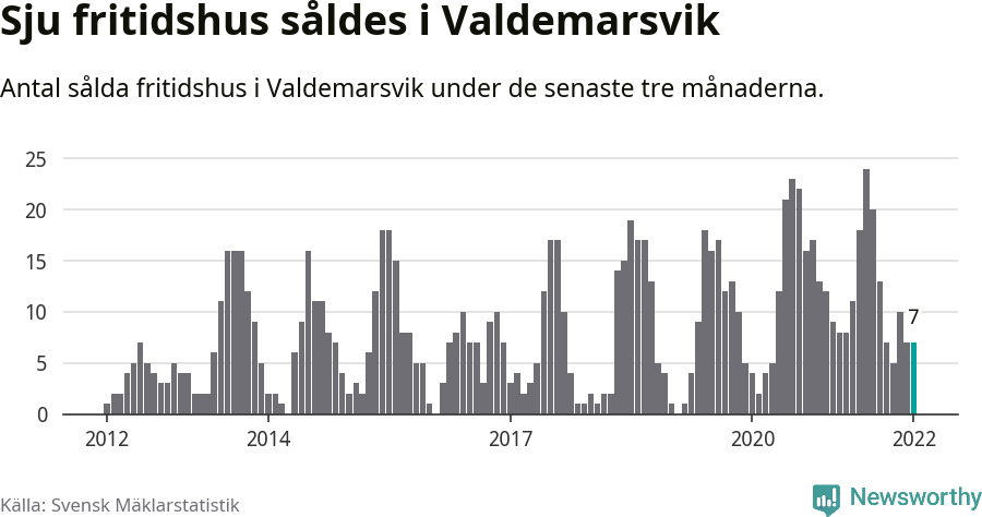 Graf: Antal sålda fritidshus i Valdemarsviks kommun