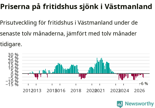 Graf: Prisutveckling för fritidshus i Västmanlands län