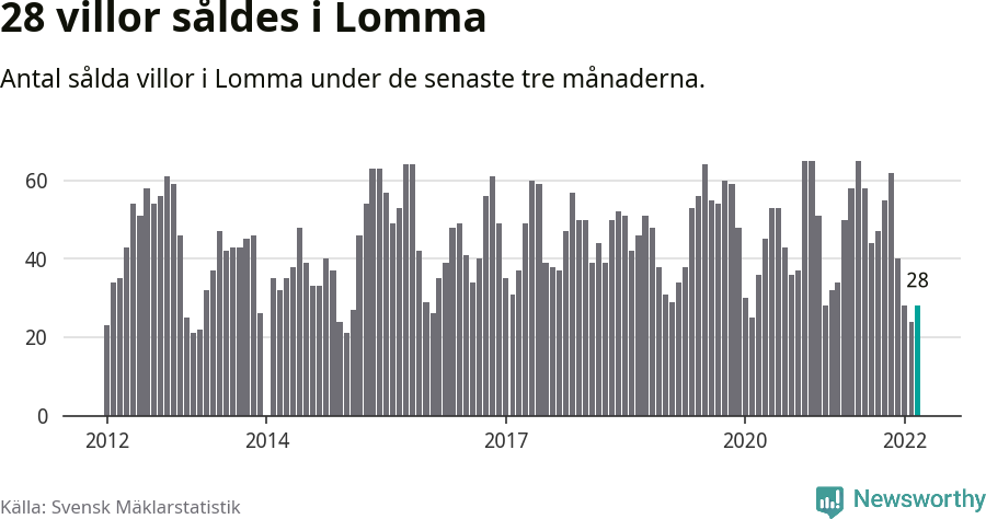 Graf: Antal sålda villor i Lomma kommun