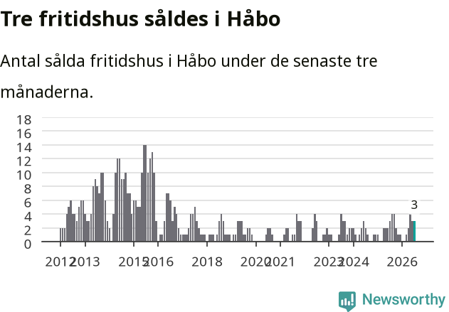 Graf: Antal sålda fritidshus i Håbo kommun
