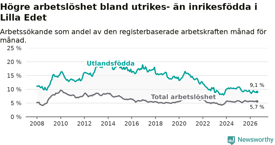 Graf: Skillnad i arbetslöshet mellan utrikesfödda och hela befolkningen i Lilla Edets kommun