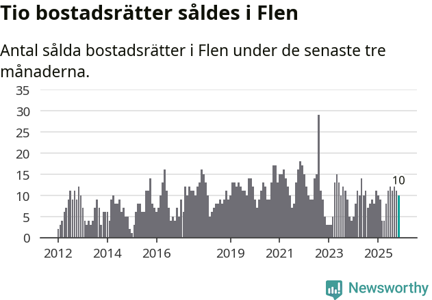 Graf: Antal sålda bostadsrätter i Flens kommun