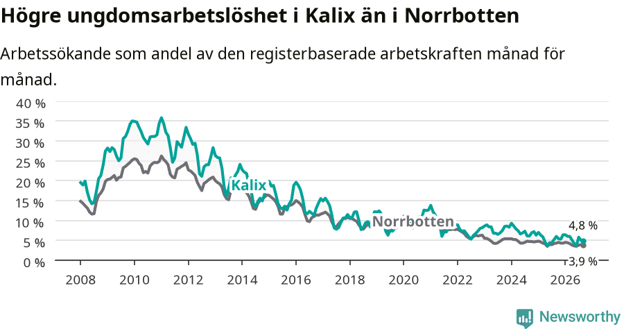 Graf: Arbetslöshet bland unga i Kalix kommun och Norrbottens län