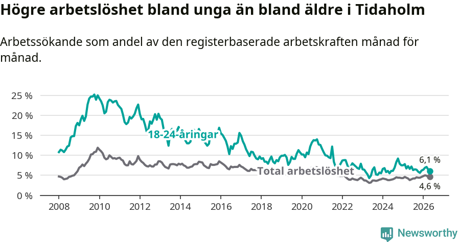 Graf: Skillnad i arbetslöshet mellan unga och hela befolkningen i Tidaholms kommun