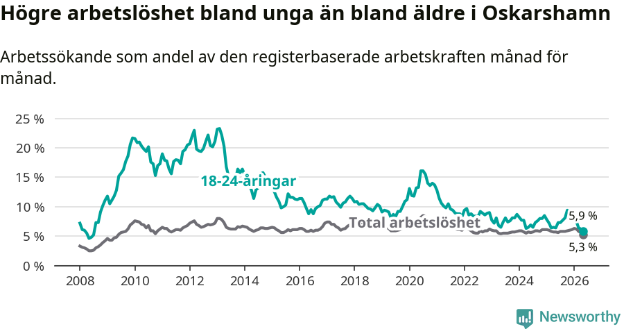 Graf: Skillnad i arbetslöshet mellan unga och hela befolkningen i Oskarshamns kommun