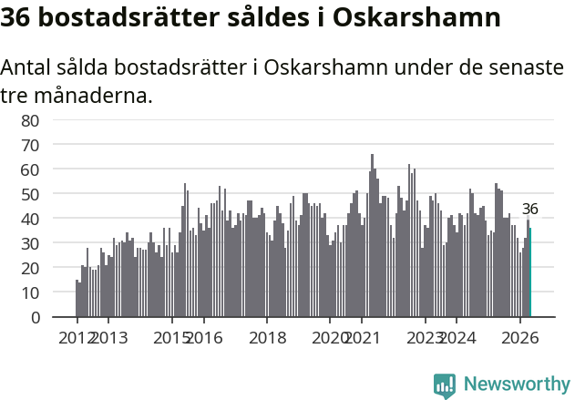 Graf: Antal sålda bostadsrätter i Oskarshamns kommun