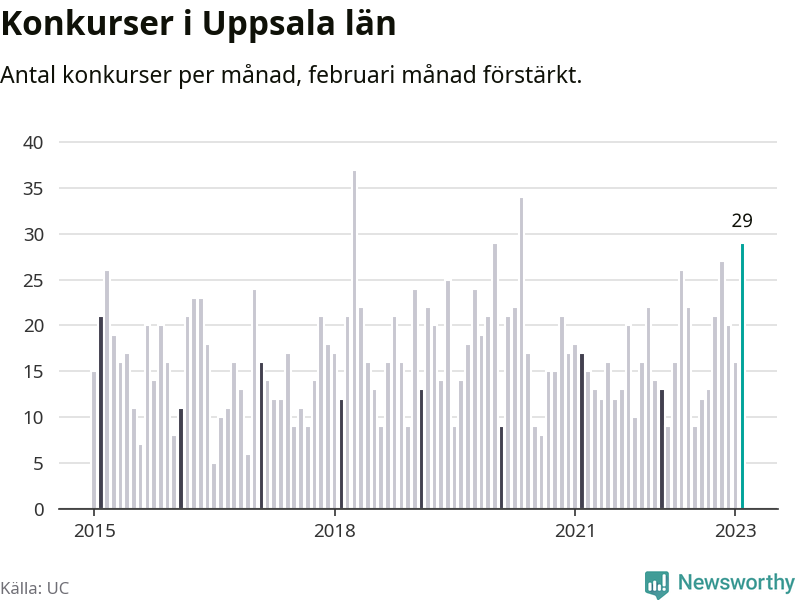 Graf: Antal konkurser per månad i Uppsala län