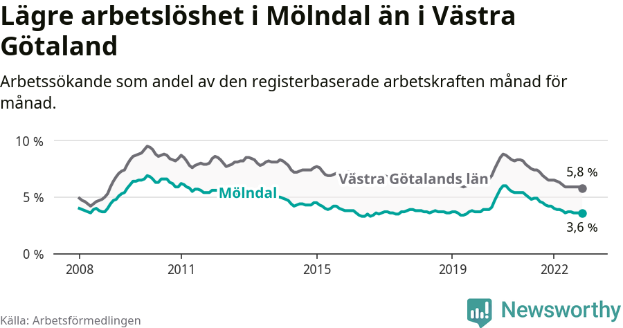 Graf: Arbetslöshet i Mölndals kommun och Västra Götalands län