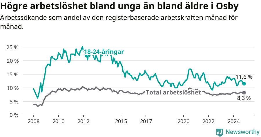 Graf: Skillnad i arbetslöshet mellan unga och hela befolkningen i Osby kommun